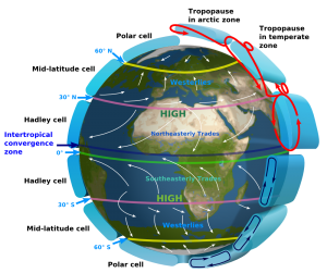 Global circulation of Earth’s atmosphere displaying Hadley cell, Ferrell cell and polar cell. (Image: Kaidor, CC BY-SA 3.0)