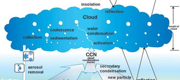 The simple model of aerosol effects on clouds and climate shows the complex, physically based relationships between emissions, aerosol concentrations, droplet concentrations, cloud reflectance and the Earth’s energy balance (Photo: Pacific Northwest National Laboratory)