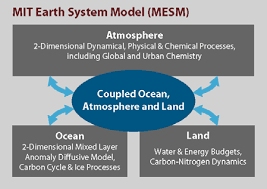 The MESM belongs to the class of Earth system models of intermediate complexity, which occupy a place between simple conceptual models and comprehensive global circulation models (Source: MIT Joint Program on the Science and Policy of Global Change)